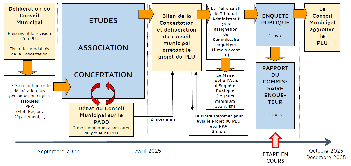 Schema procedure revision PLU