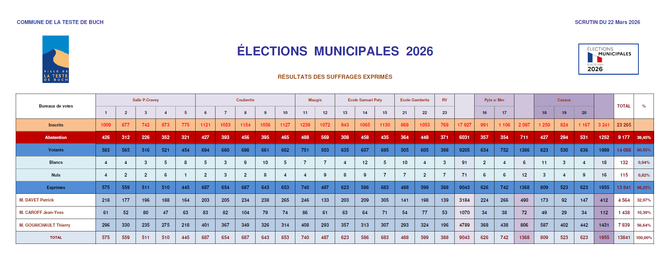 resultats municipales La Teste de Buch scrutin du 22 mars 2026