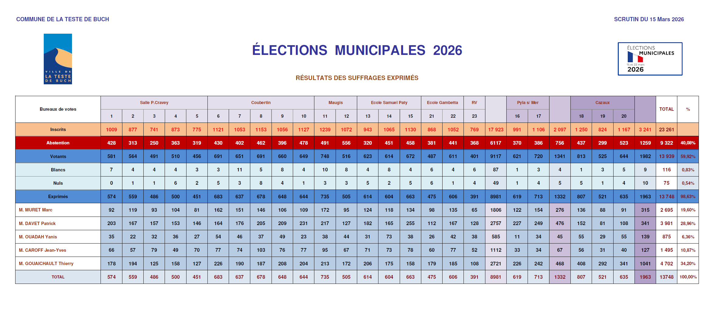 resultats du scrutin du 15 mars 2026 sur la commune de La Teste de Buch