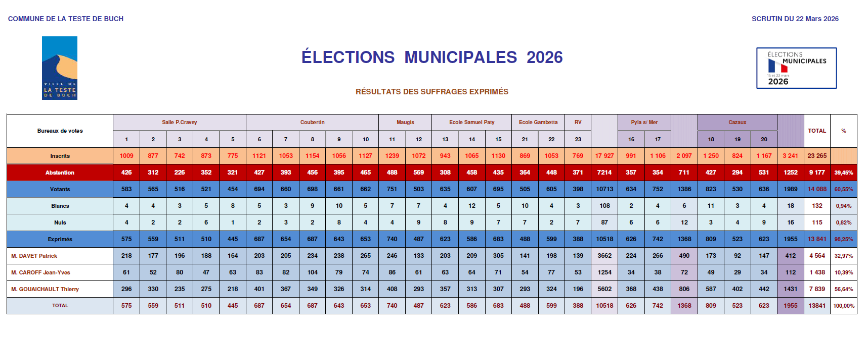 resultats municipales scrutin 22 mars 2026