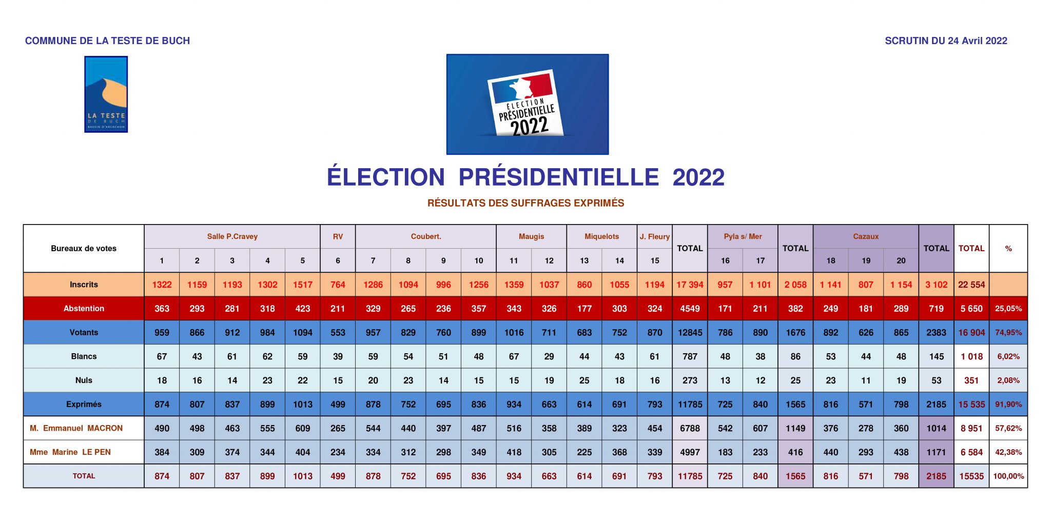 resultat 2eme tour presidentielle 2022